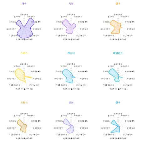 과학기술외교역량지수 4분위 국가 제반환경 부문 지표별 비교