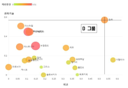 과학기술외교역량지수 후발그룹 분류