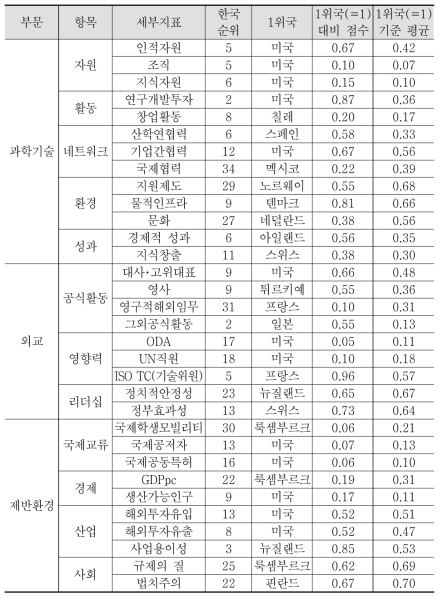 과학기술외교역량지수 구성 부문 및 항목