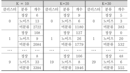 K가 10･20･30일 때 레이블 데이터의 클러스터링 결과