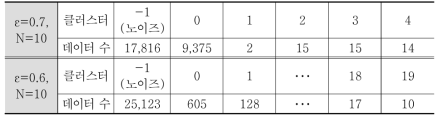 매개변수에 따른 DBSCAN 클러스터링 결과