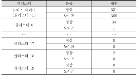 ε=0.6, N=10일 때 레이블 데이터 분류 결과