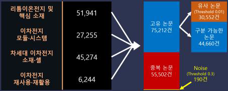 Lbl2Vec 기반 클러스터링 과정에서의 데이터 구조도