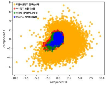 Lbl2Vec 클러스터링 시각화 결과