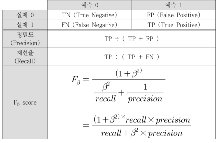 분류 성능 평가 지표 및 계산 식