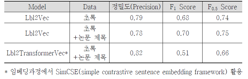 리튬이온전지 및 핵심 소재 기술 분류 결과