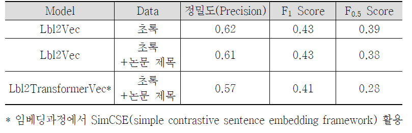 이차전지 모듈･시스템 기술 분류 결과