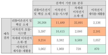 검색어 기반 DB 대비 클러스터링 기반 예측 결과