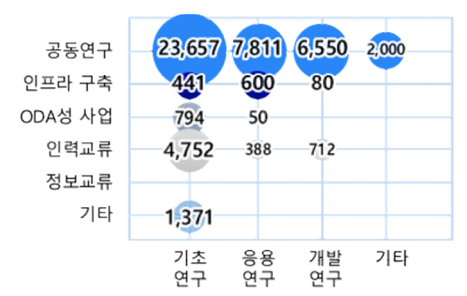 양자분야 국제협력유형 및 연구개발단계(2016~2022) [단위 : 백만원]