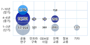 양자분야 연구기간 및 국제협력유형(2016~2022) [단위 : 백만원]