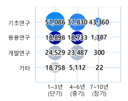 첨단바이오분야 연구개발단계 및 연구기간(2016~2022) [단위 : 백만원]