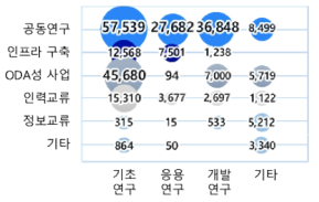 첨단바이오분야 국제협력유형 및 연구개발단계(2016~2022) [단위 : 백만원]