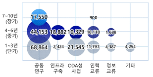 첨단바이오분야 연구기간 및 국제협력유형(2016~2022) [단위 : 백만원]