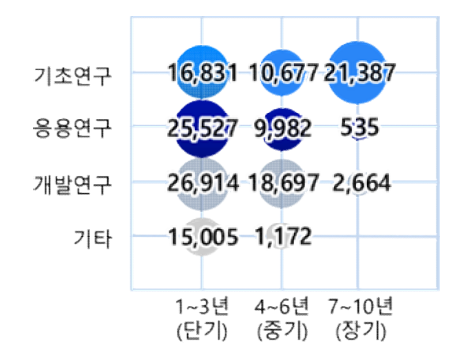 반도체분야 연구개발단계 및 연구기간(2016~2022) [단위 : 백만원]