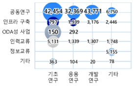 반도체분야 국제협력유형 및 연구개발단계(2016~2022) [단위 : 백만원]