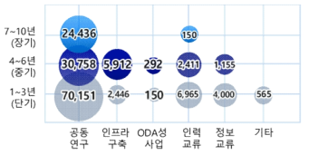 반도체분야 연구기간 및 국제협력유형(2016~2022) [단위 : 백만원]