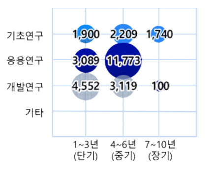 이차전지분야 연구개발단계 및 연구기간(2016~2022) [단위 : 백만원]