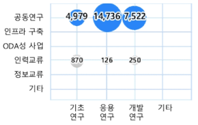 이차전지분야 국제협력유형 및 연구개발단계(2016~2022) [단위 : 백만원]