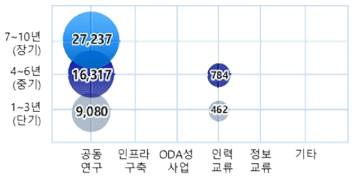 이차전지분야 연구기간 및 국제협력유형(2016~2022) [단위 : 백만원]