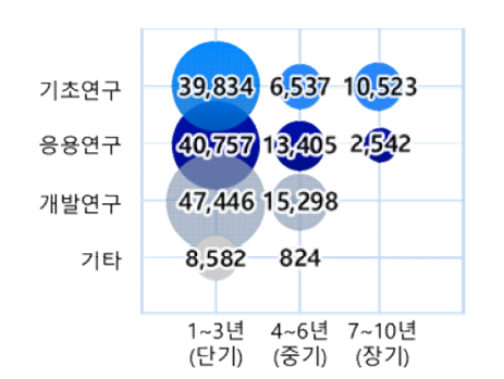 인공지능분야 연구개발단계 및 연구기간(2016~2022) [단위 : 백만원]