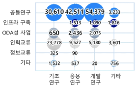 인공지능분야 국제협력유형 및 연구개발단계(2016~2022) [단위 : 백만원]