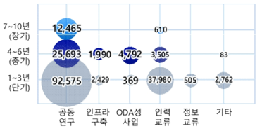 인공지능분야 연구기간 및 국제협력유형(2016~2022) [단위 : 백만원]