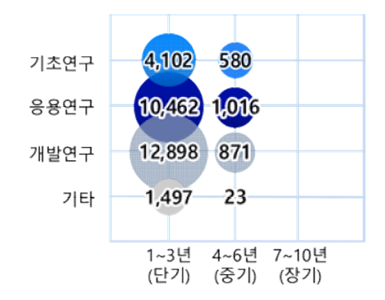 사이버보안분야 연구개발단계 및 연구기간(2016~2022) [단위 : 백만원]