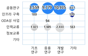 사이버보안분야 연구개발단계 및 연구기간(2016~2022) [단위 : 백만원]