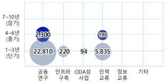 사이버보안분야 연구기간 및 국제협력유형(2016~2022) [단위 : 백만원]