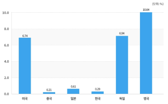 총연구개발비(GERD) 내 해외투자 비율(2021년)