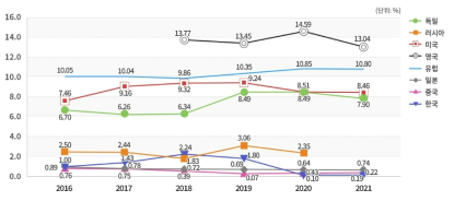 기업연구개발비(BERD) 내 해외투자 비율 추이(2016~2021년)