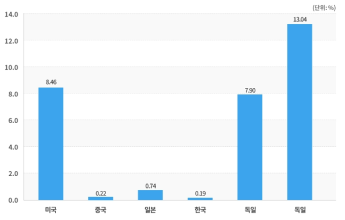 기업연구개발비(BERD) 내 해외투자 비율(2021년)