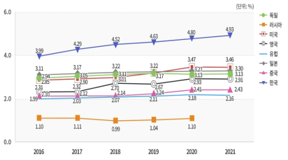 국내총생산(GDP) 대비 총연구개발비(GERD) 비율 추이(2016~2021년)