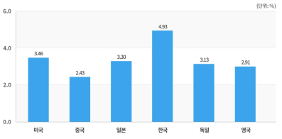 국내총생산(GDP) 대비 총연구개발비(GERD) 비율(2021년)