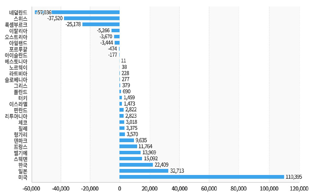 국가별 외국인 직접 투자 규모(국내에서 해외로)(2021년)