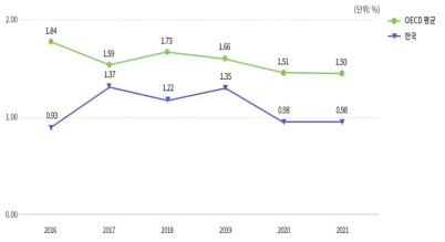 GDP 대비 (해외투자+외국인투자) 비중 추이(2016~2021년)