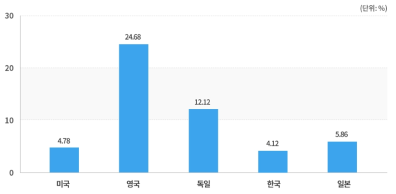 각국의 외국 국제학생 비율(2021년)