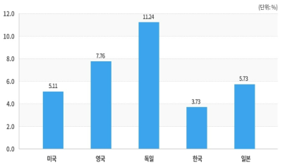 국가별 대학의 국제학생 및 외국학생 비율(2020년)