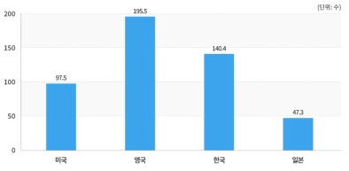 주요국의 인구 백만 명당 과학기술분야 박사 학위자 수(2020년)