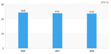 OECD 주요국의 신규 박사취득자 중 과학기술분야 비중(2016~2018년)