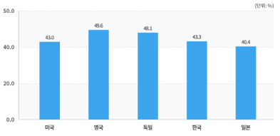 OECD 주요국의 신규 박사취득자 중 과학기술분야 비중(2018년)