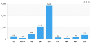 미국 내 주요국의 과학기술분야 박사학위 취득자 수(2020년)