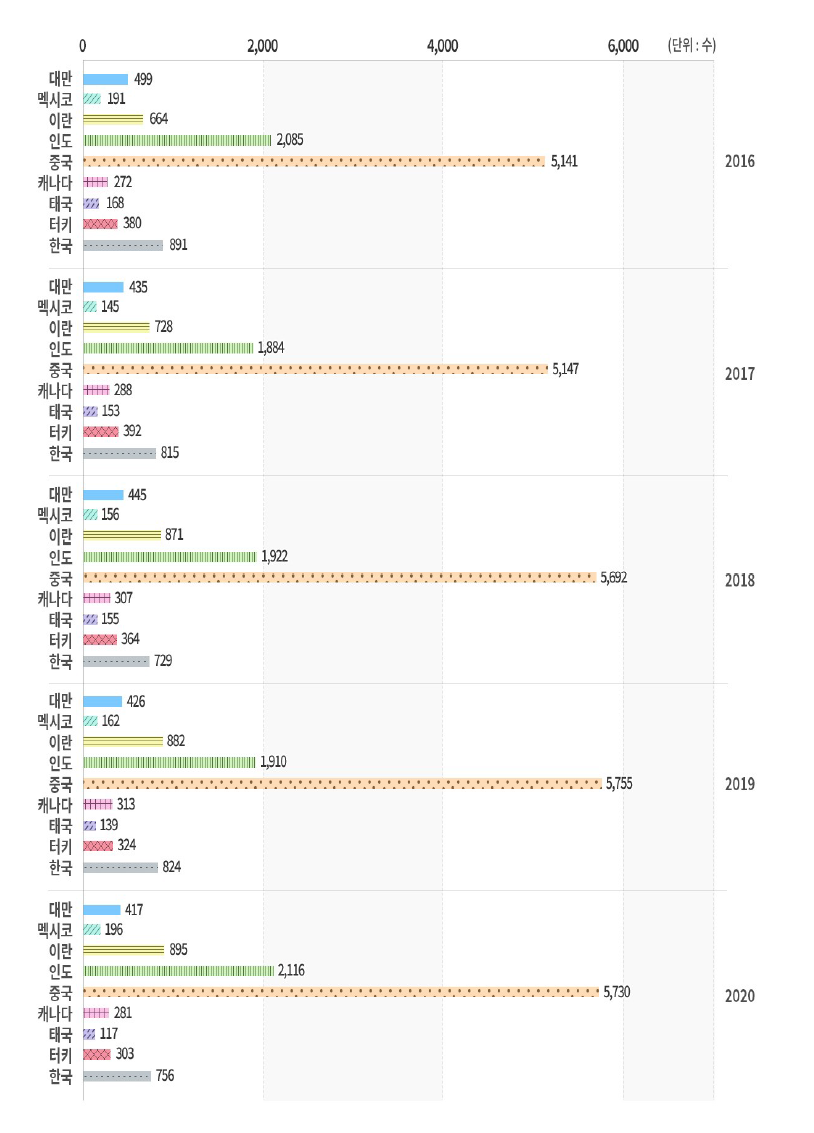 미국 내 주요국의 과학기술분야 박사학위 취득자 수(2)(2016~2020년)