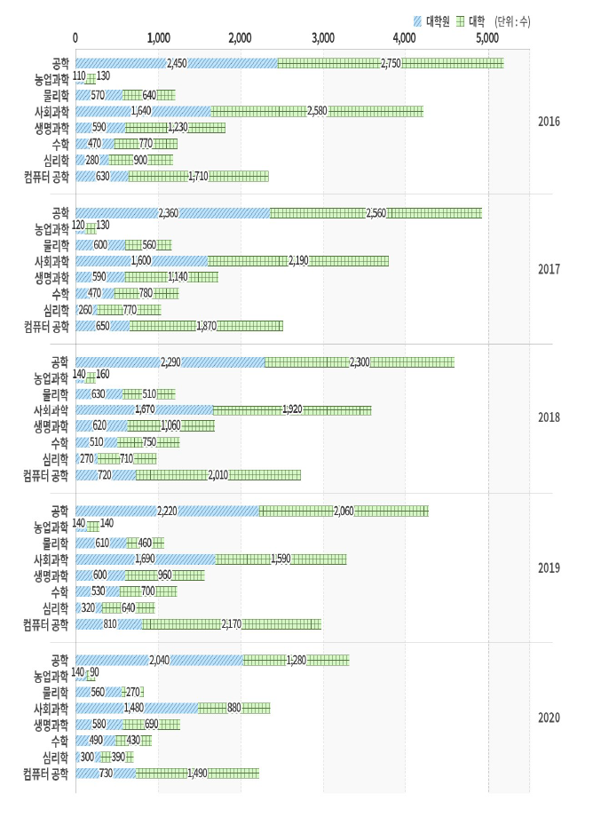 미국 내 한국인 유학생 수(전공)(2016~2020년)