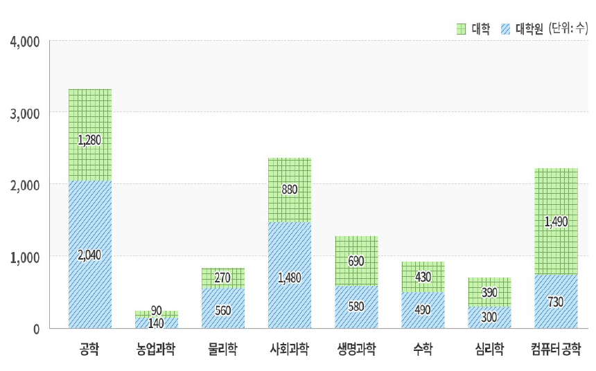 미국 내 한국인 유학생 수(전공)(2020년)