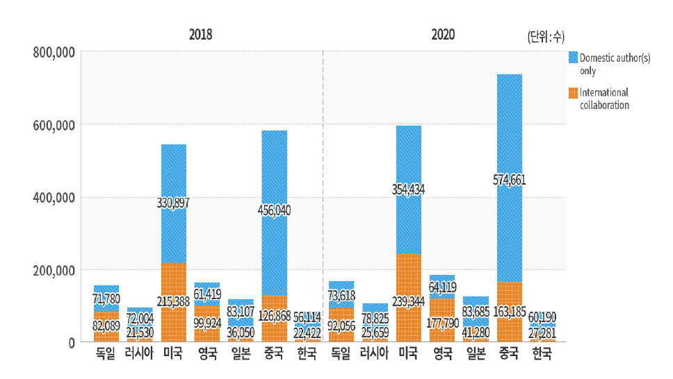 국가별 과학기술 국제공저 논문 수(2018, 2020년)