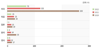 주요 국가별 한국과의 국제 공동위〮탁연구 추이(2020~2022년)