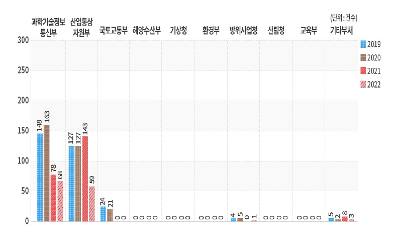 우리나라 주요 부처별 국제 공동연구 추이(2019~2022년)