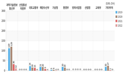 우리나라 주요 부처별 국제 위탁연구 추이(2019~2022년)