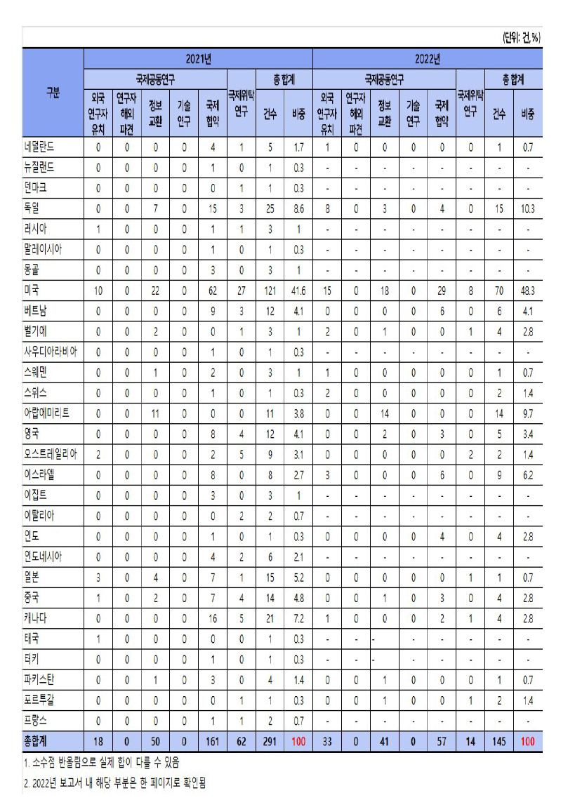 국제 공동위탁연구 참여국가 현황